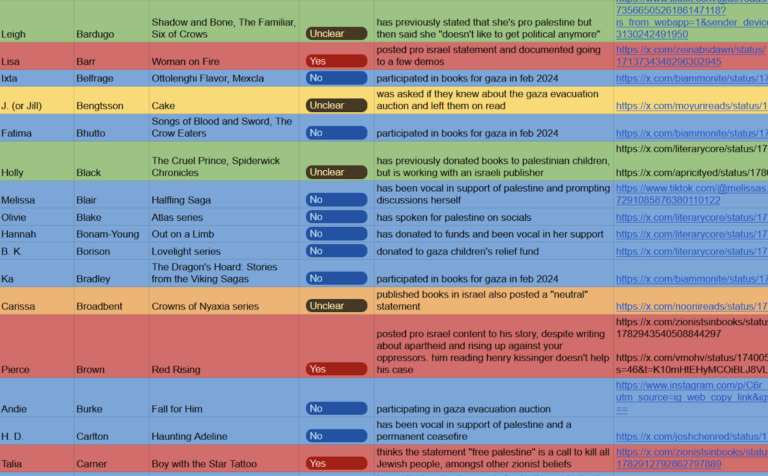 Viral list of Zionist writers sparks fears of antisemitism